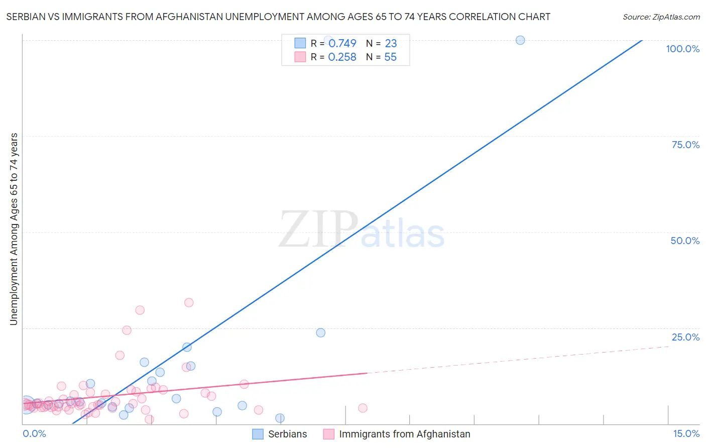 Serbian vs Immigrants from Afghanistan Unemployment Among Ages 65 to 74 years