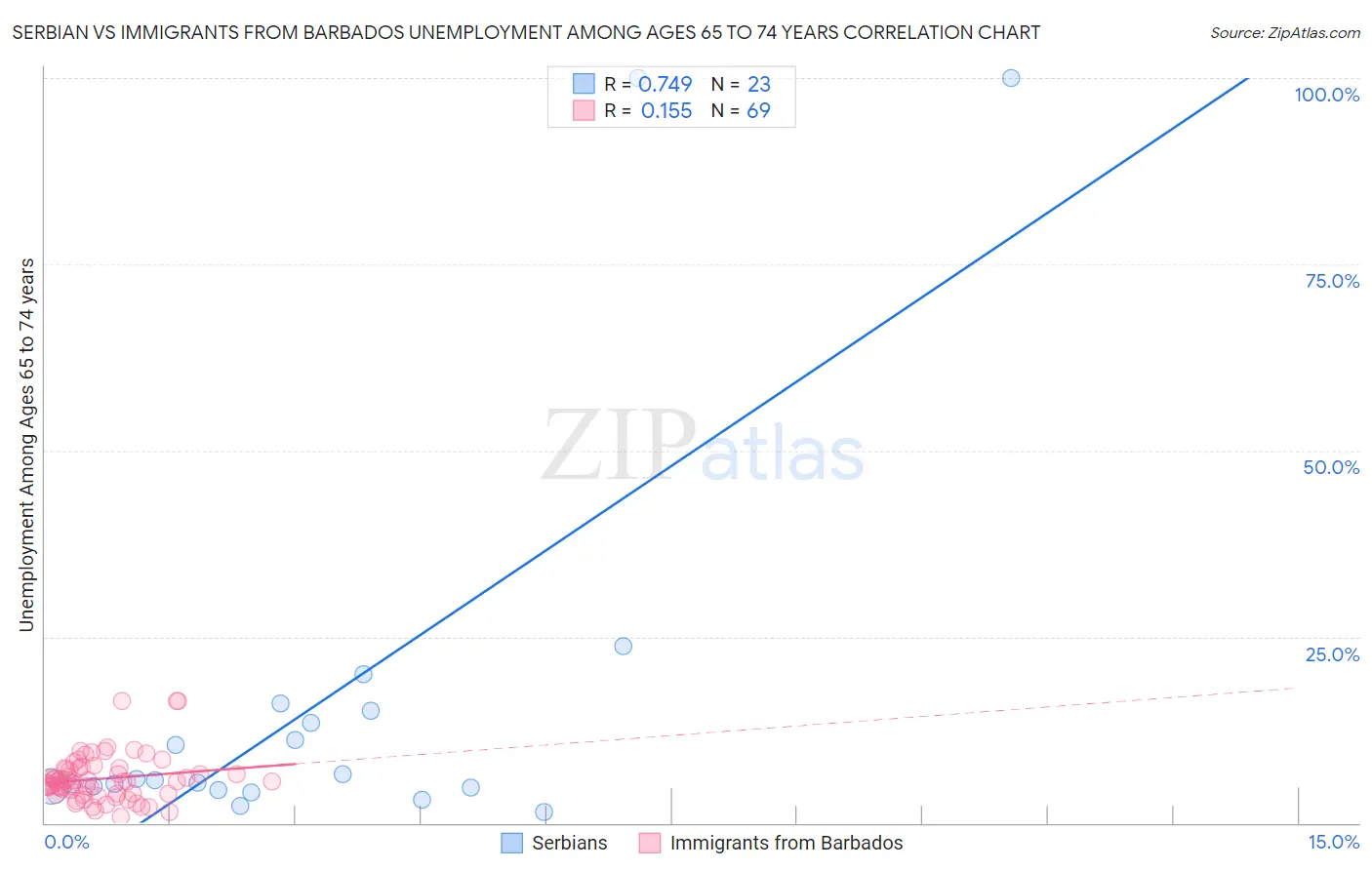 Serbian vs Immigrants from Barbados Unemployment Among Ages 65 to 74 years