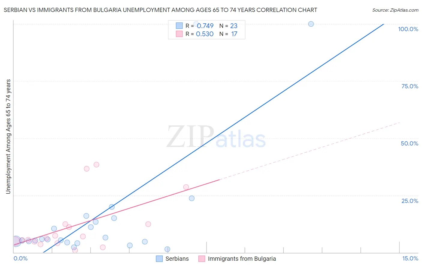 Serbian vs Immigrants from Bulgaria Unemployment Among Ages 65 to 74 years