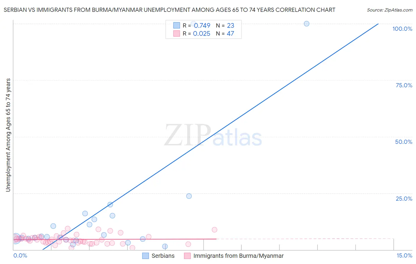 Serbian vs Immigrants from Burma/Myanmar Unemployment Among Ages 65 to 74 years