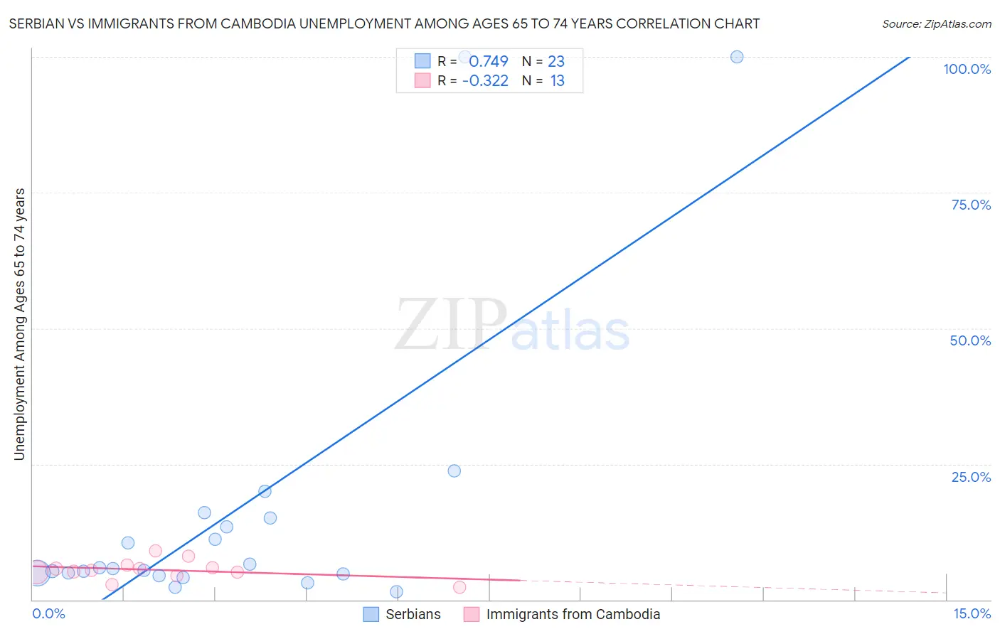 Serbian vs Immigrants from Cambodia Unemployment Among Ages 65 to 74 years