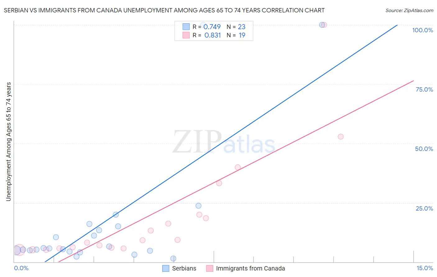 Serbian vs Immigrants from Canada Unemployment Among Ages 65 to 74 years