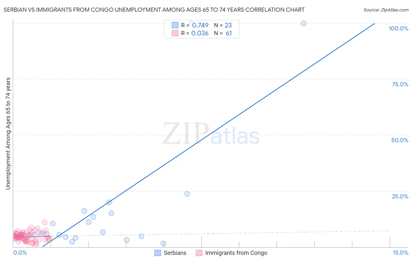 Serbian vs Immigrants from Congo Unemployment Among Ages 65 to 74 years
