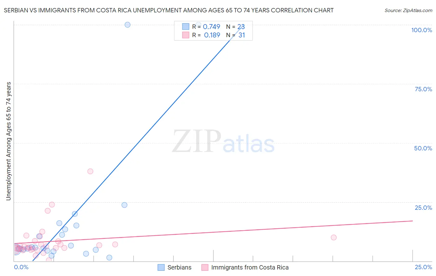 Serbian vs Immigrants from Costa Rica Unemployment Among Ages 65 to 74 years