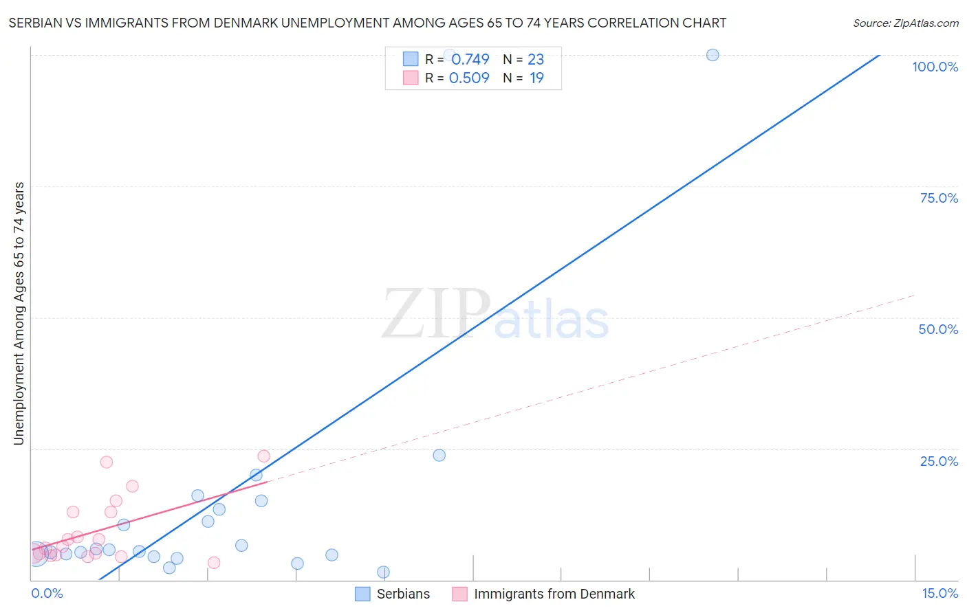 Serbian vs Immigrants from Denmark Unemployment Among Ages 65 to 74 years