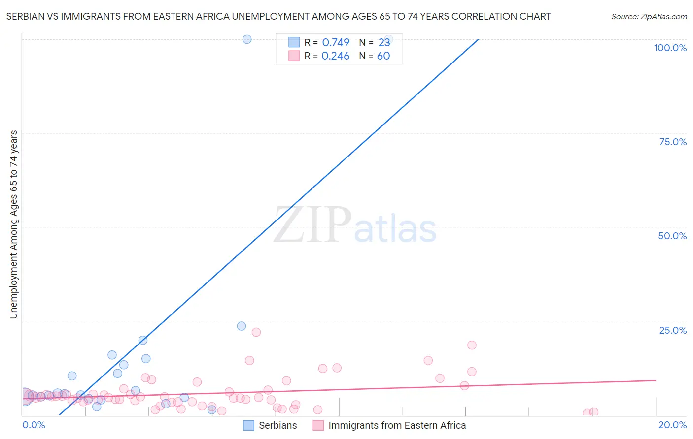 Serbian vs Immigrants from Eastern Africa Unemployment Among Ages 65 to 74 years
