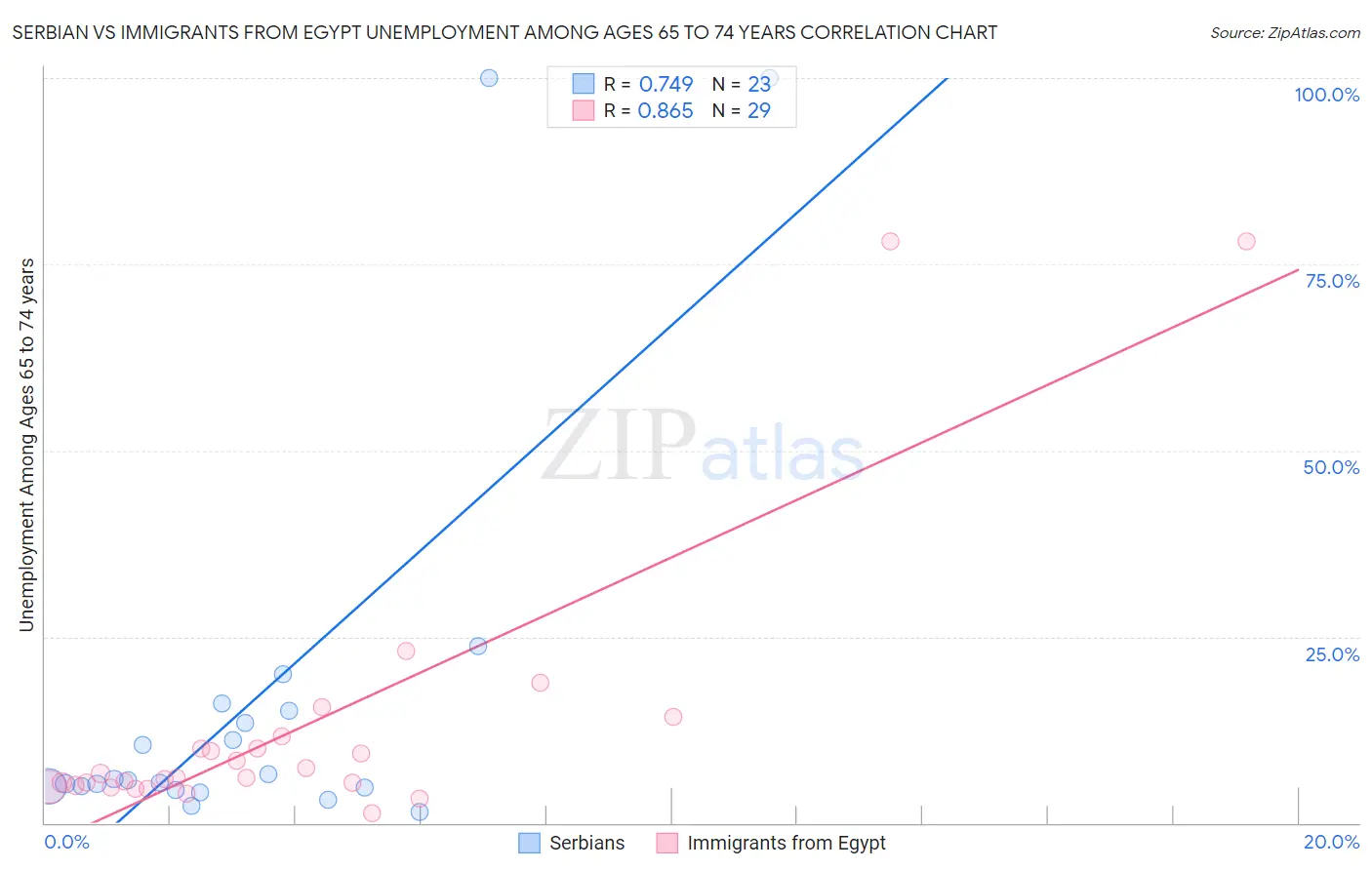 Serbian vs Immigrants from Egypt Unemployment Among Ages 65 to 74 years