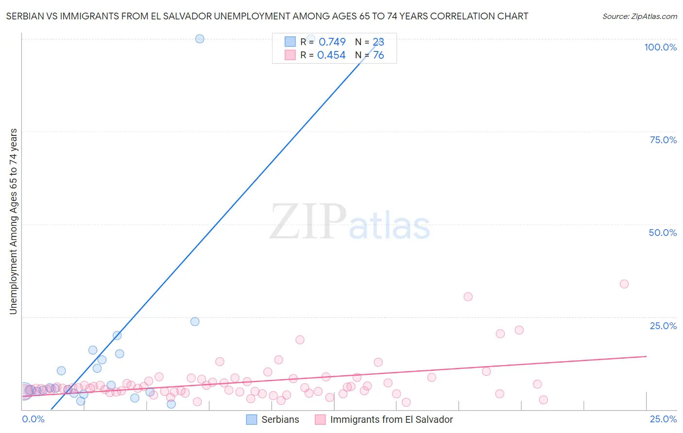 Serbian vs Immigrants from El Salvador Unemployment Among Ages 65 to 74 years