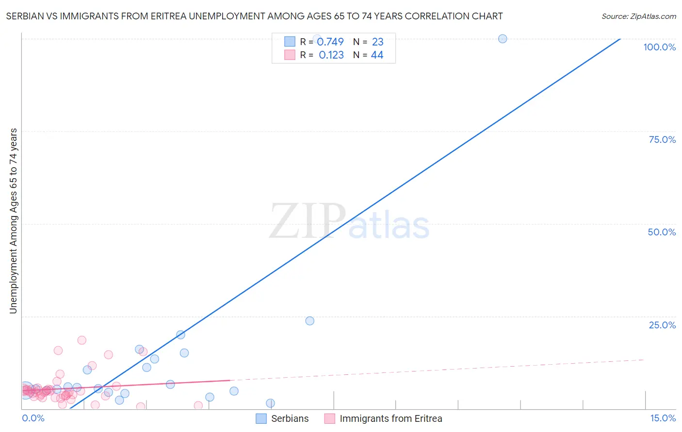 Serbian vs Immigrants from Eritrea Unemployment Among Ages 65 to 74 years