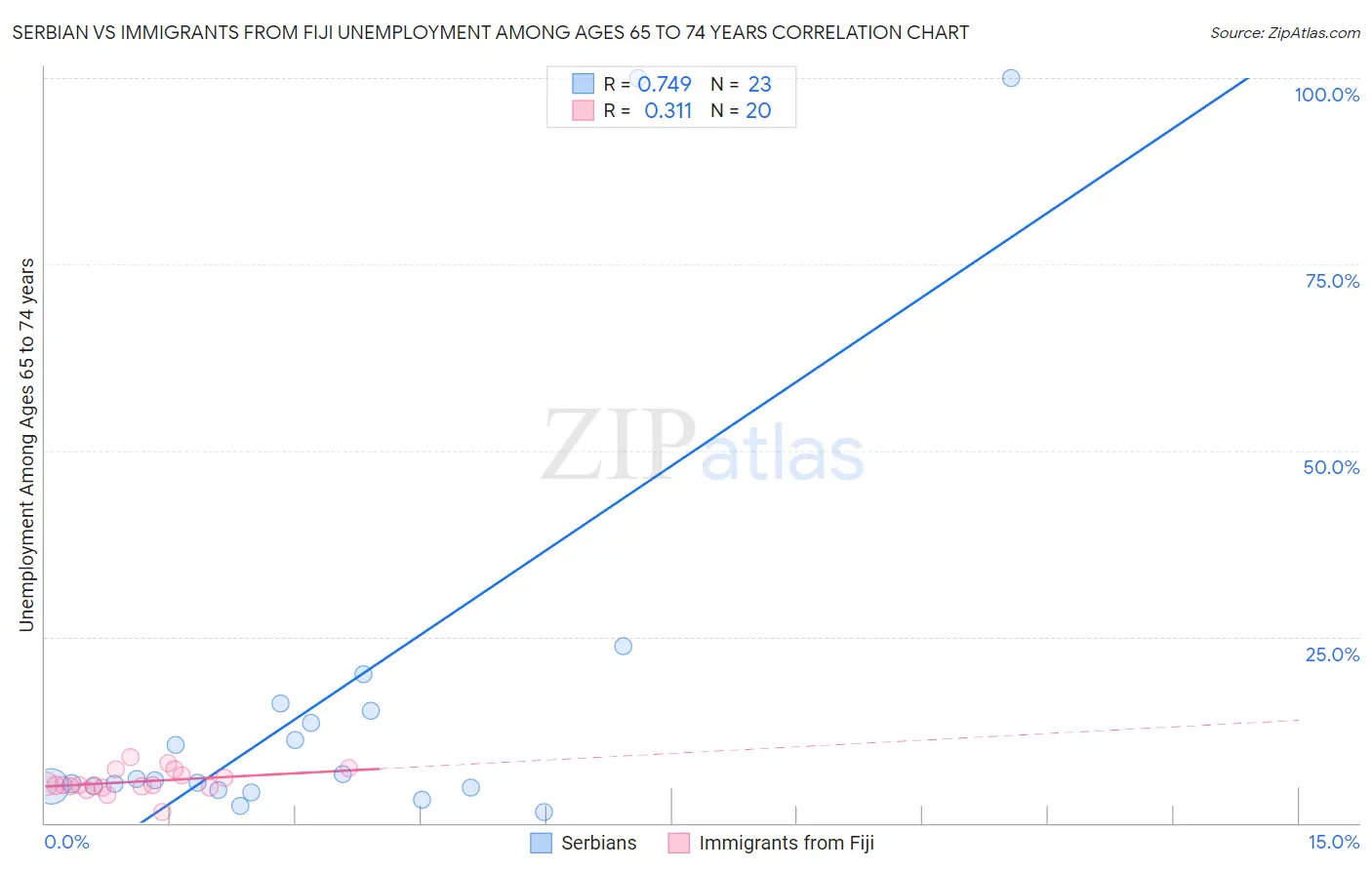 Serbian vs Immigrants from Fiji Unemployment Among Ages 65 to 74 years