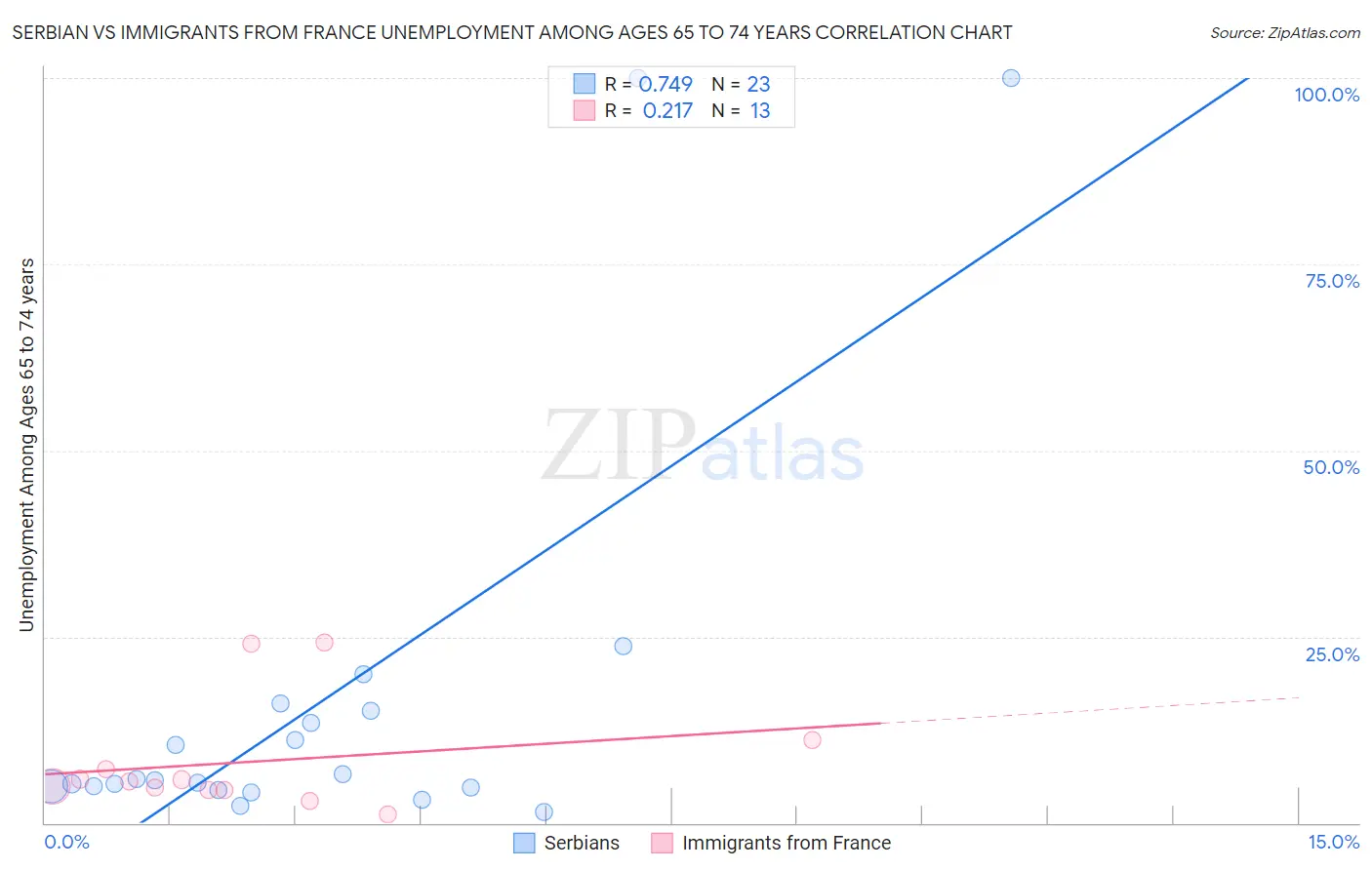 Serbian vs Immigrants from France Unemployment Among Ages 65 to 74 years