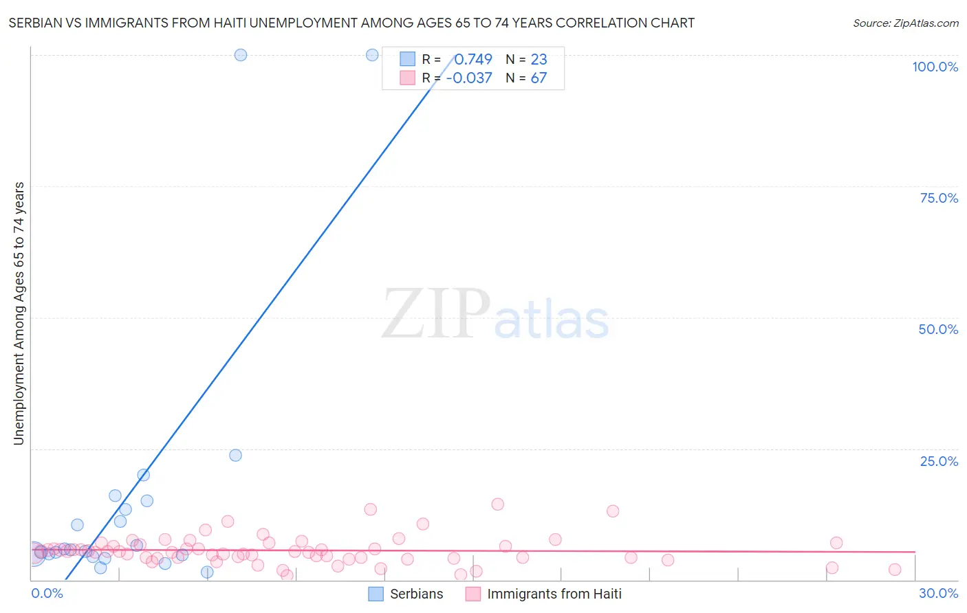 Serbian vs Immigrants from Haiti Unemployment Among Ages 65 to 74 years