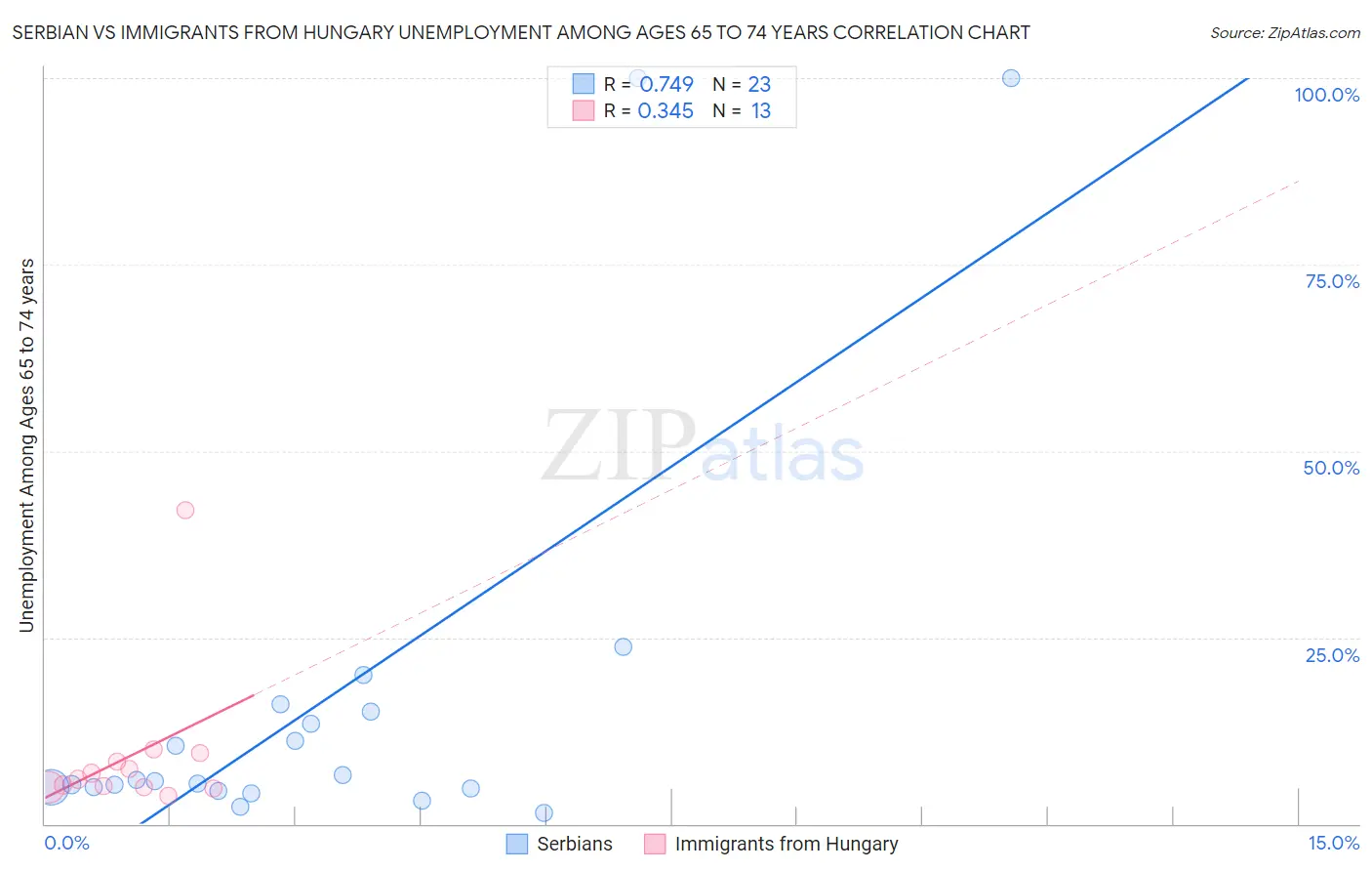 Serbian vs Immigrants from Hungary Unemployment Among Ages 65 to 74 years