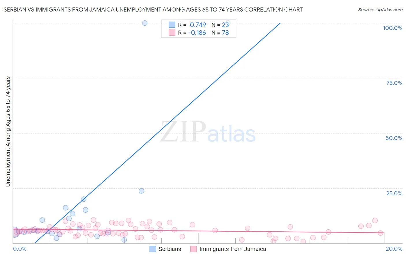Serbian vs Immigrants from Jamaica Unemployment Among Ages 65 to 74 years