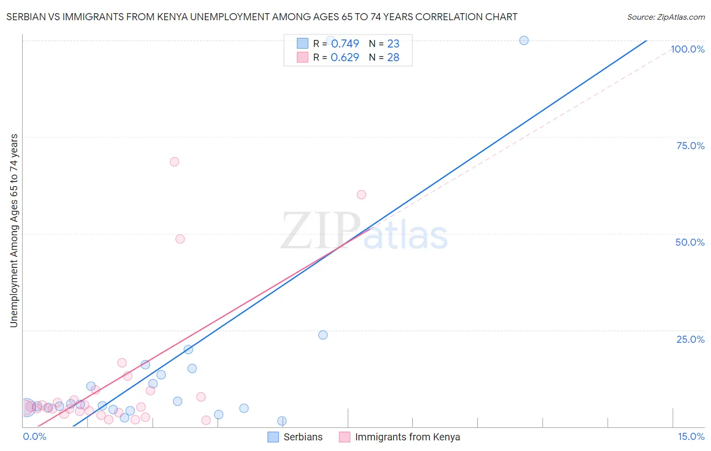 Serbian vs Immigrants from Kenya Unemployment Among Ages 65 to 74 years