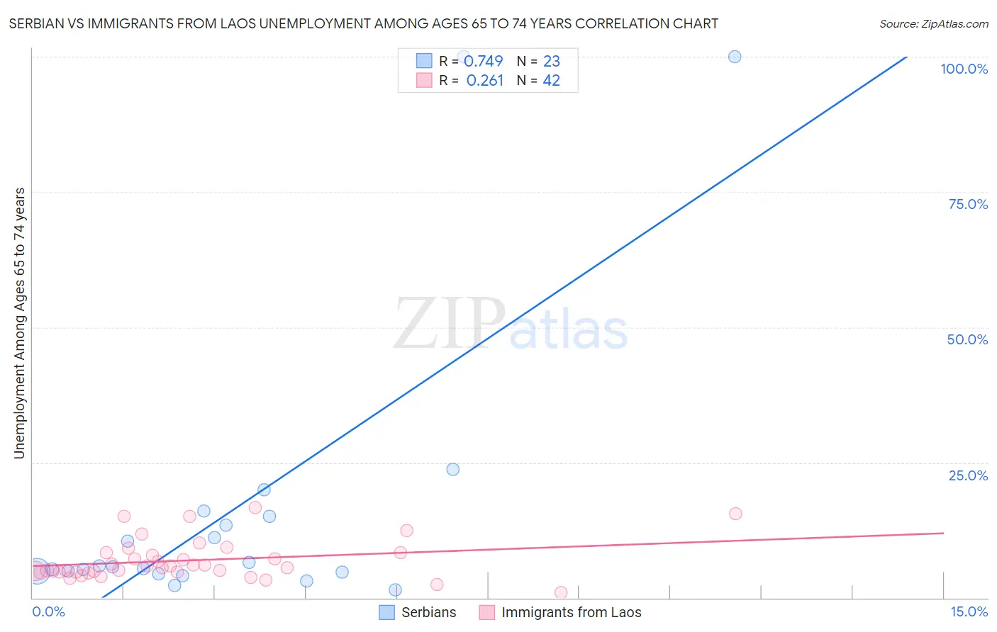Serbian vs Immigrants from Laos Unemployment Among Ages 65 to 74 years