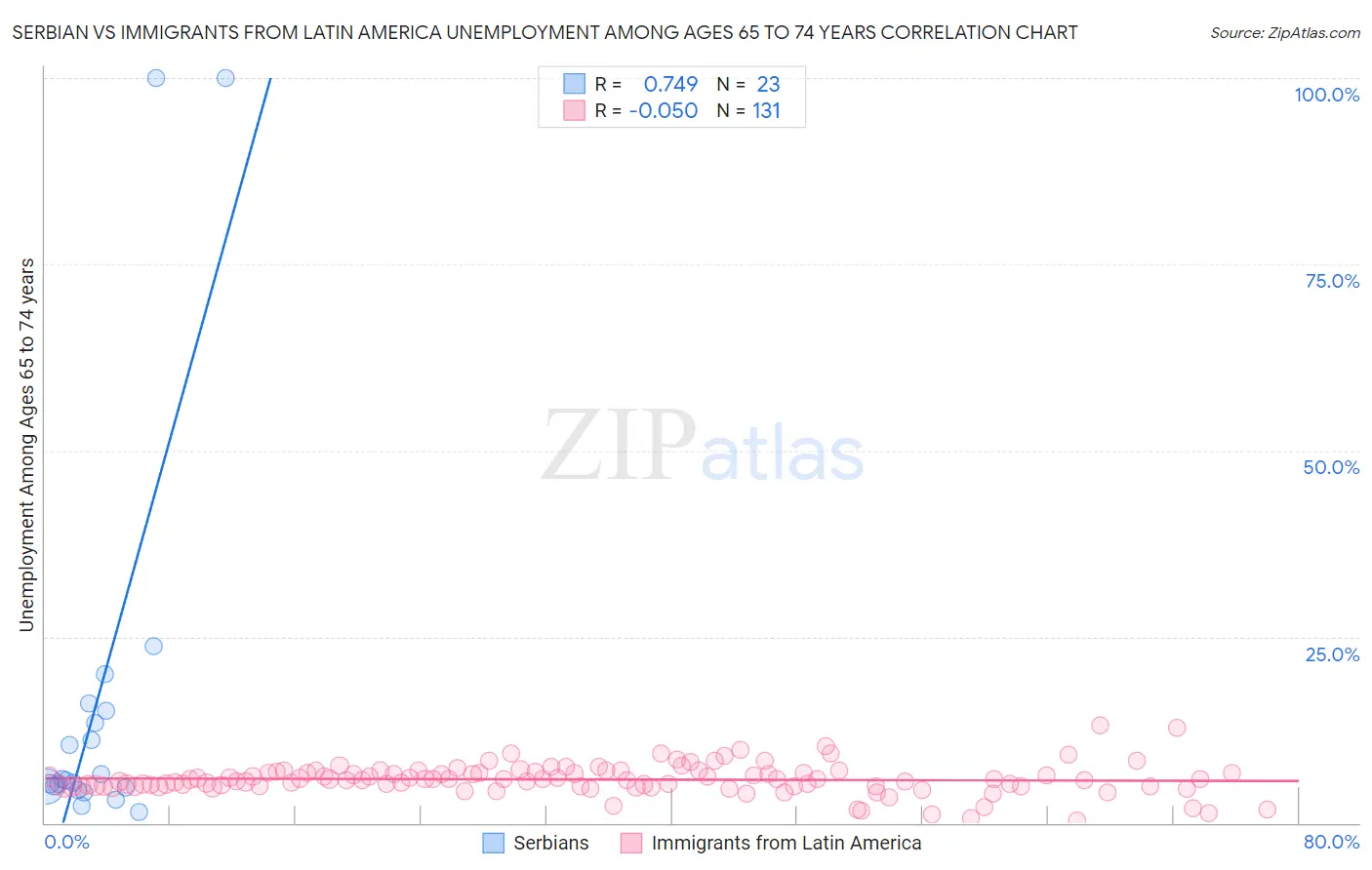 Serbian vs Immigrants from Latin America Unemployment Among Ages 65 to 74 years
