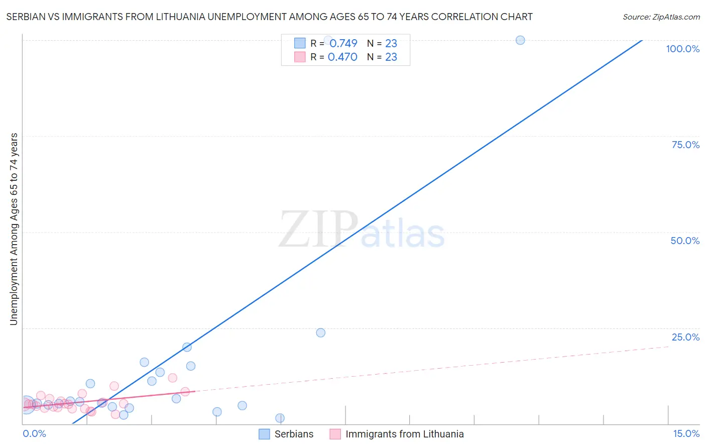Serbian vs Immigrants from Lithuania Unemployment Among Ages 65 to 74 years