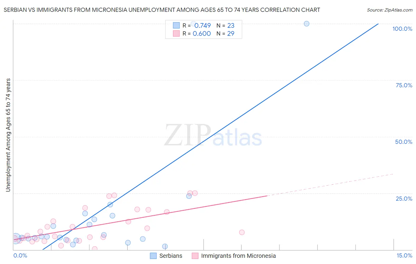 Serbian vs Immigrants from Micronesia Unemployment Among Ages 65 to 74 years