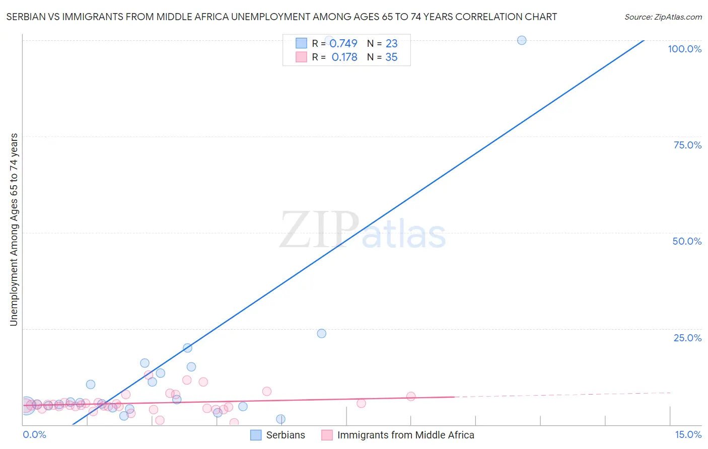 Serbian vs Immigrants from Middle Africa Unemployment Among Ages 65 to 74 years