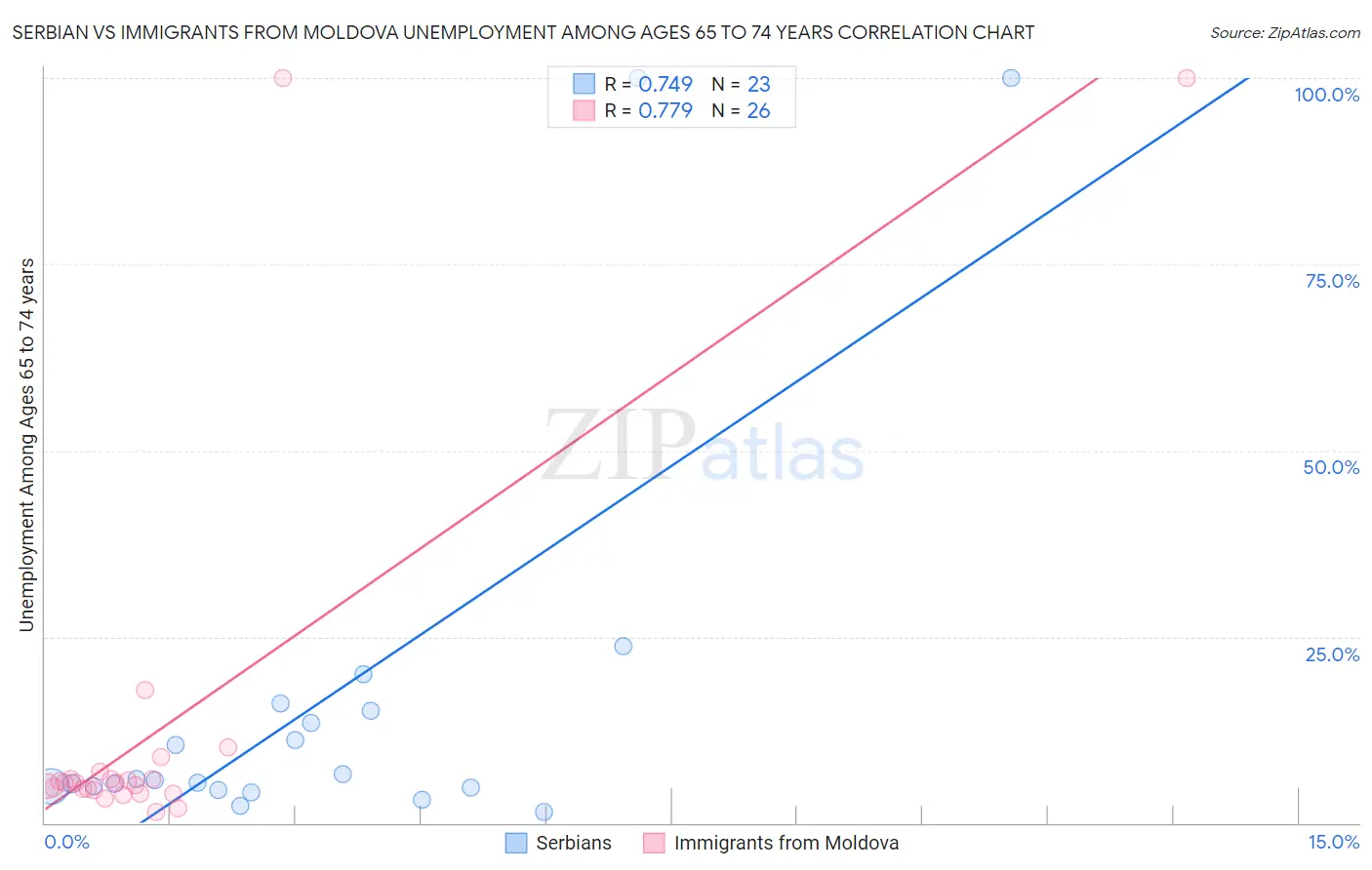 Serbian vs Immigrants from Moldova Unemployment Among Ages 65 to 74 years