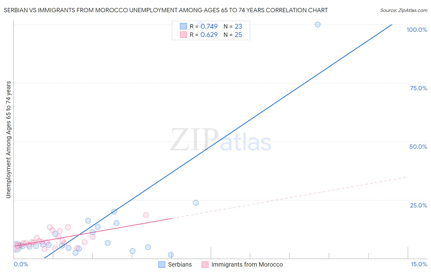 Serbian vs Immigrants from Morocco Unemployment Among Ages 65 to 74 years