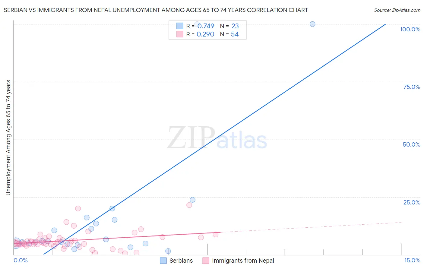 Serbian vs Immigrants from Nepal Unemployment Among Ages 65 to 74 years