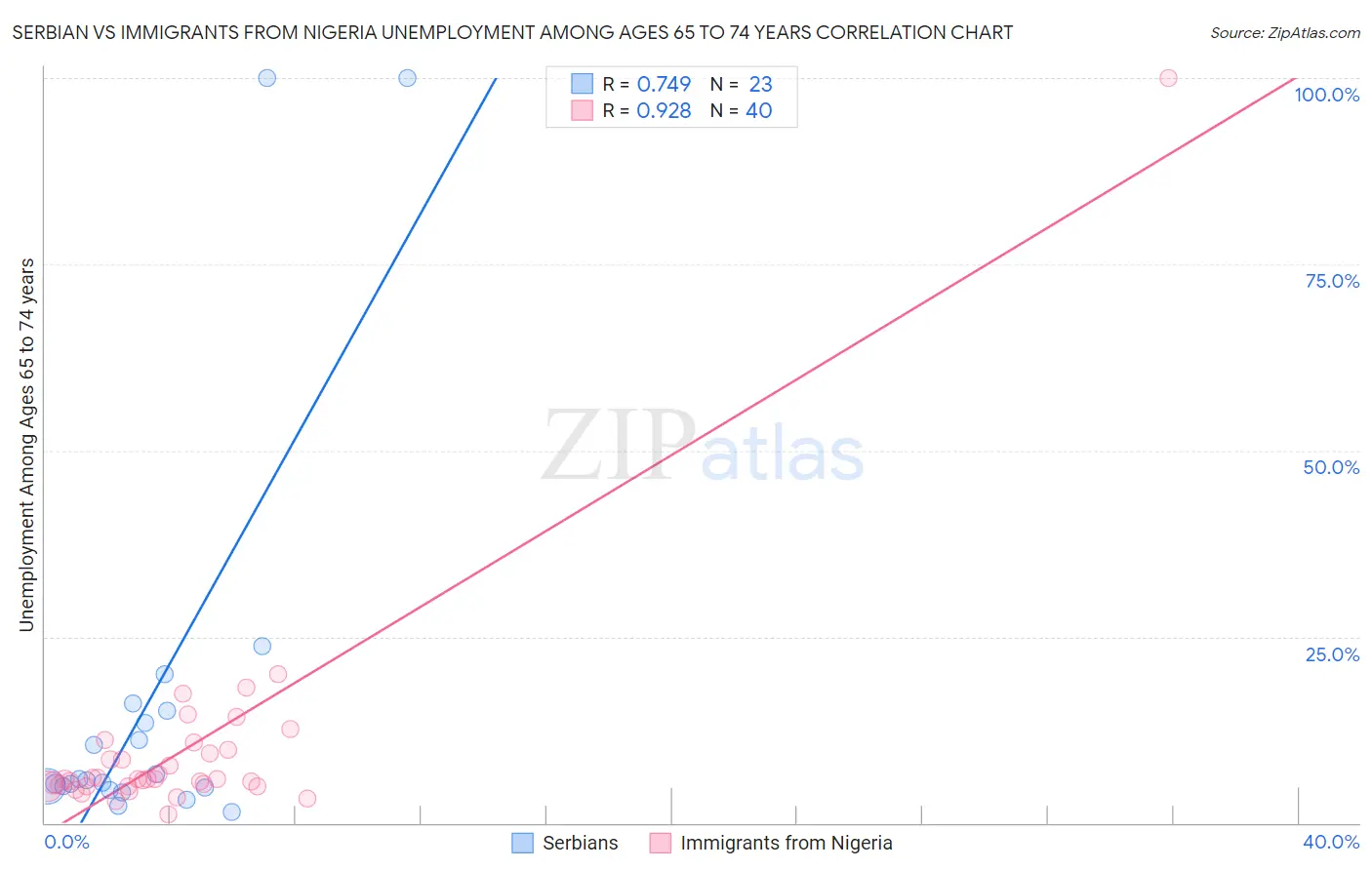 Serbian vs Immigrants from Nigeria Unemployment Among Ages 65 to 74 years