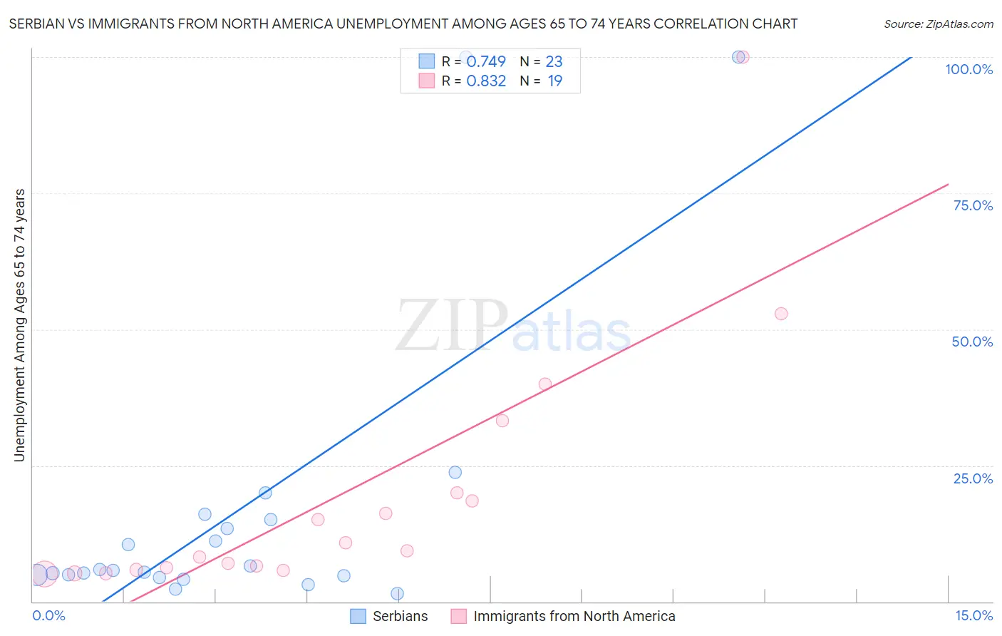 Serbian vs Immigrants from North America Unemployment Among Ages 65 to 74 years