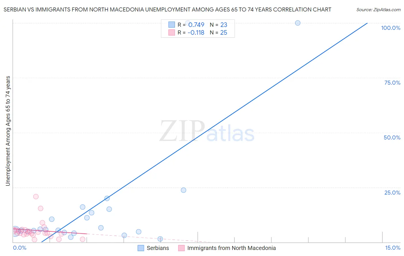 Serbian vs Immigrants from North Macedonia Unemployment Among Ages 65 to 74 years