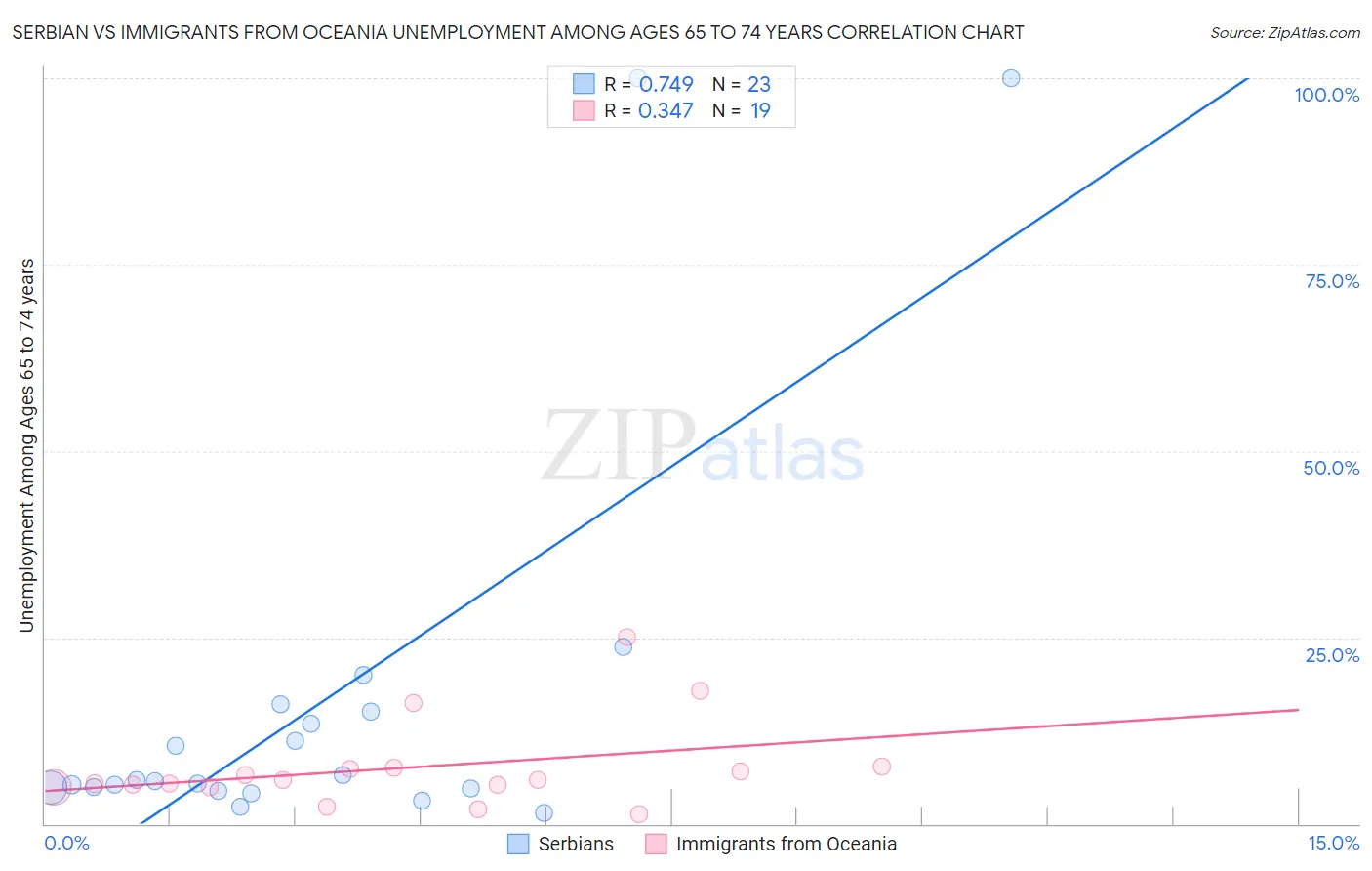 Serbian vs Immigrants from Oceania Unemployment Among Ages 65 to 74 years