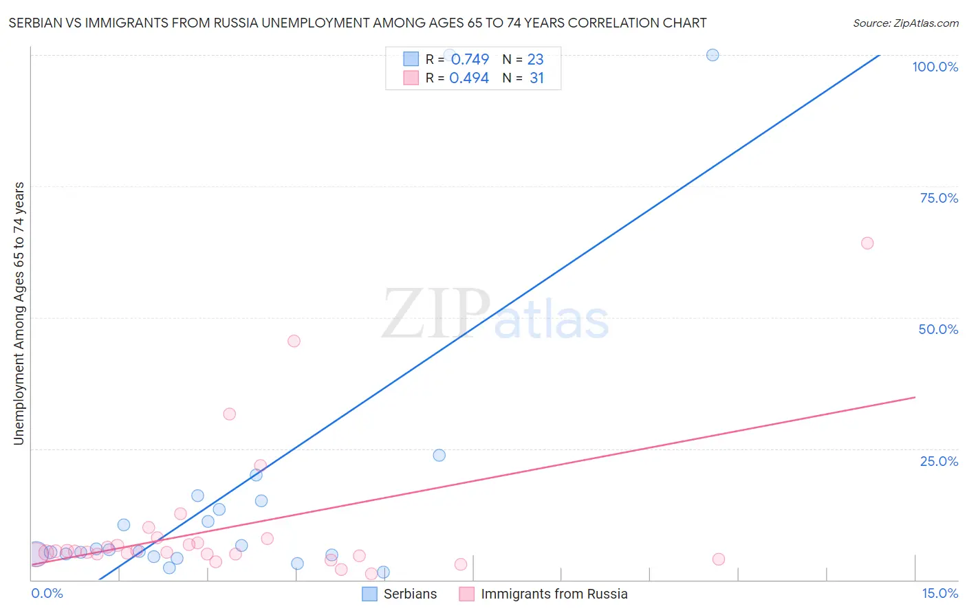 Serbian vs Immigrants from Russia Unemployment Among Ages 65 to 74 years