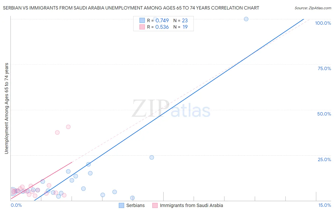 Serbian vs Immigrants from Saudi Arabia Unemployment Among Ages 65 to 74 years