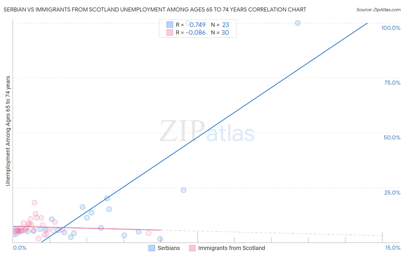 Serbian vs Immigrants from Scotland Unemployment Among Ages 65 to 74 years