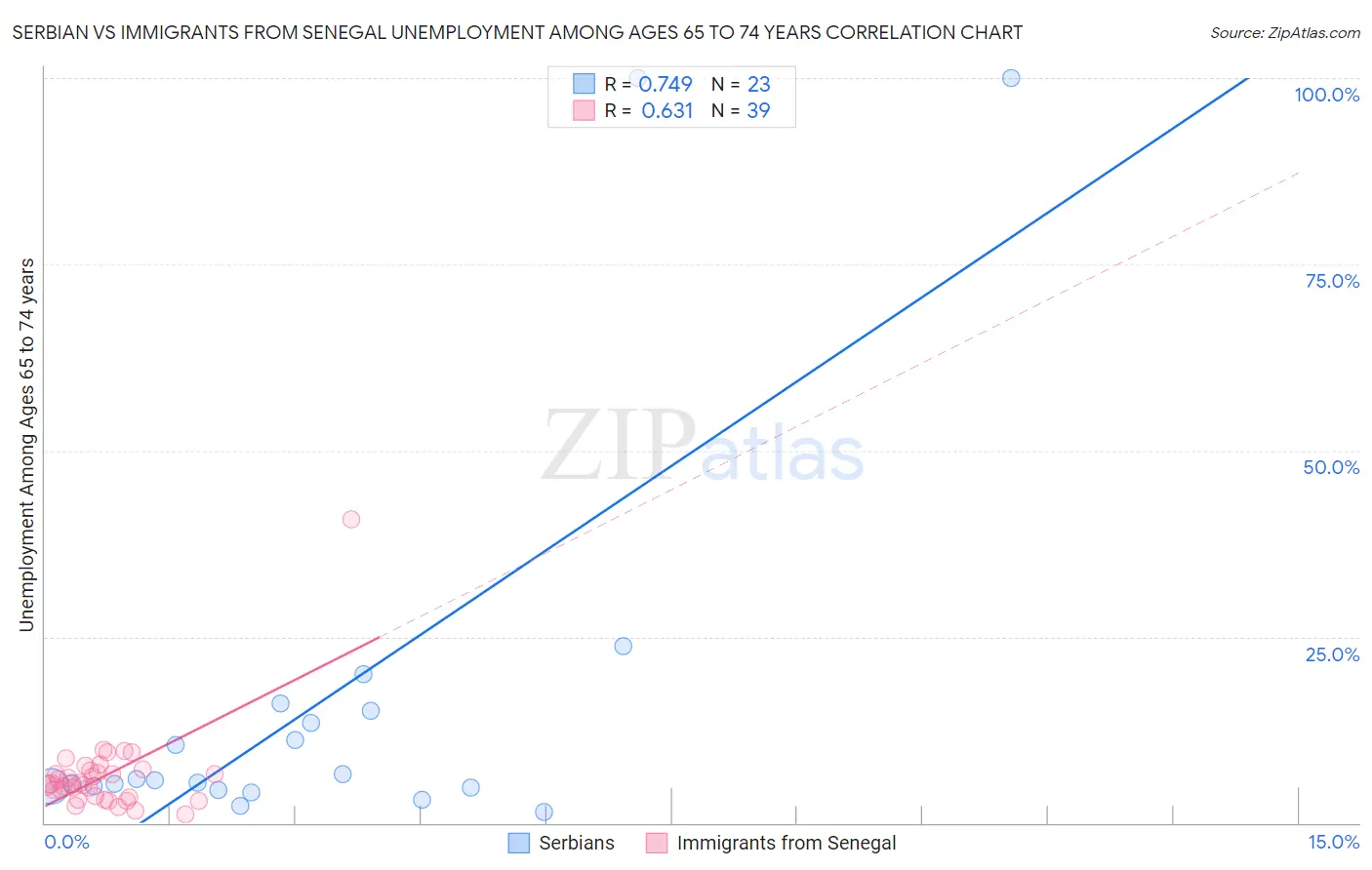 Serbian vs Immigrants from Senegal Unemployment Among Ages 65 to 74 years