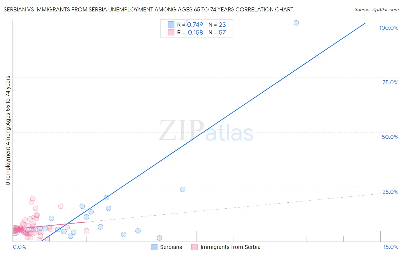 Serbian vs Immigrants from Serbia Unemployment Among Ages 65 to 74 years