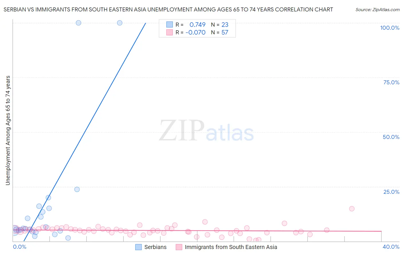 Serbian vs Immigrants from South Eastern Asia Unemployment Among Ages 65 to 74 years