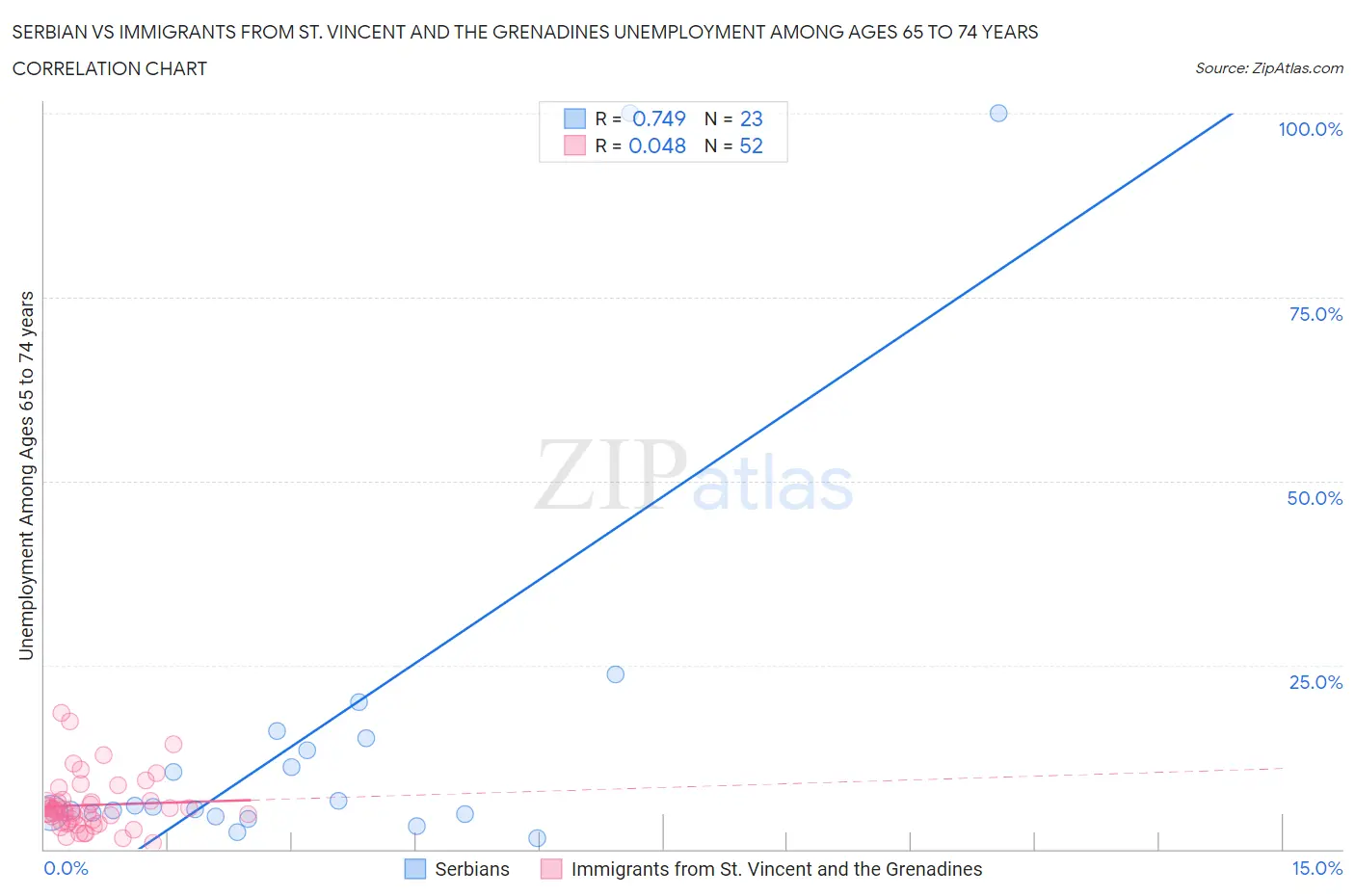Serbian vs Immigrants from St. Vincent and the Grenadines Unemployment Among Ages 65 to 74 years