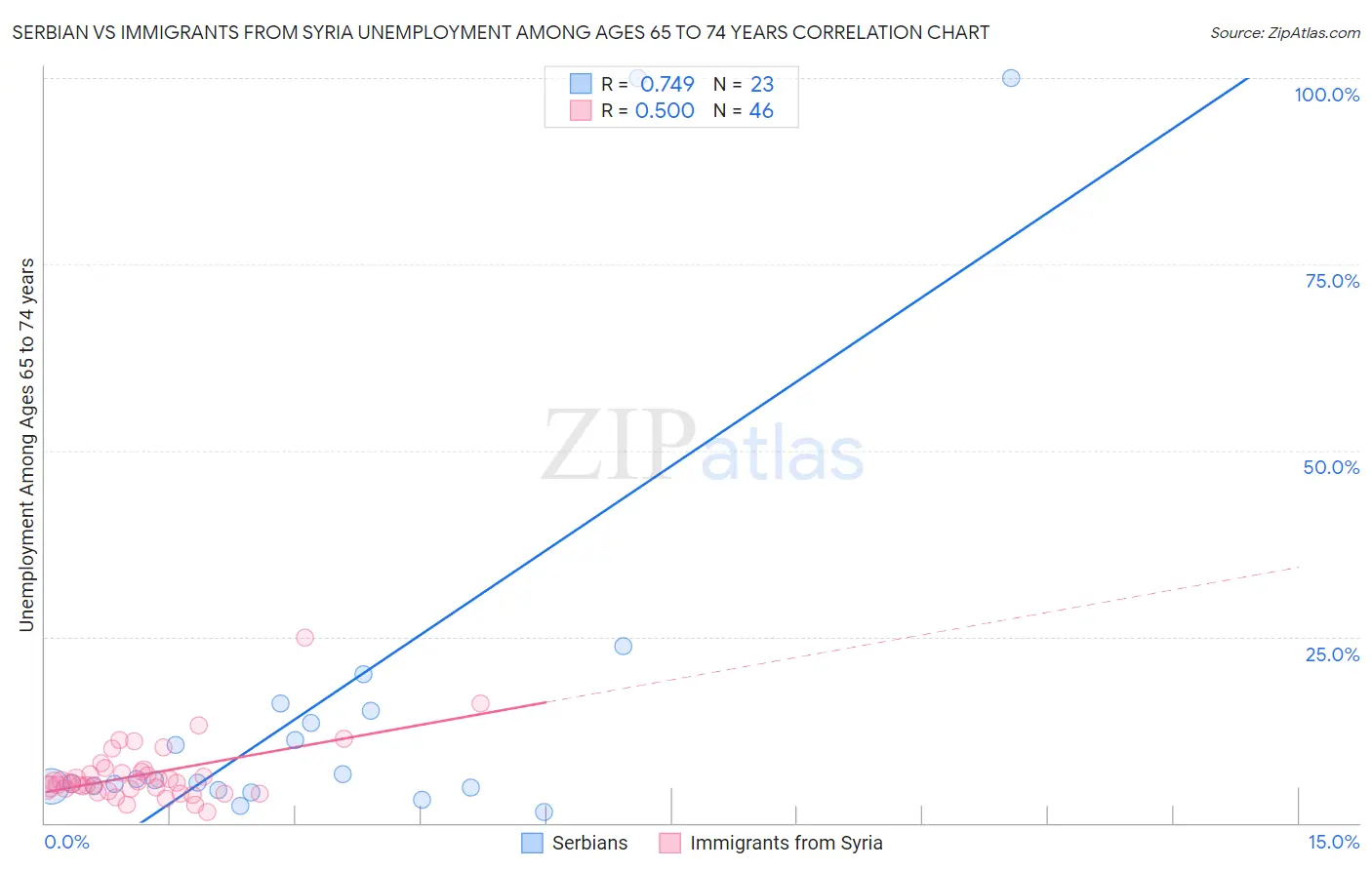 Serbian vs Immigrants from Syria Unemployment Among Ages 65 to 74 years
