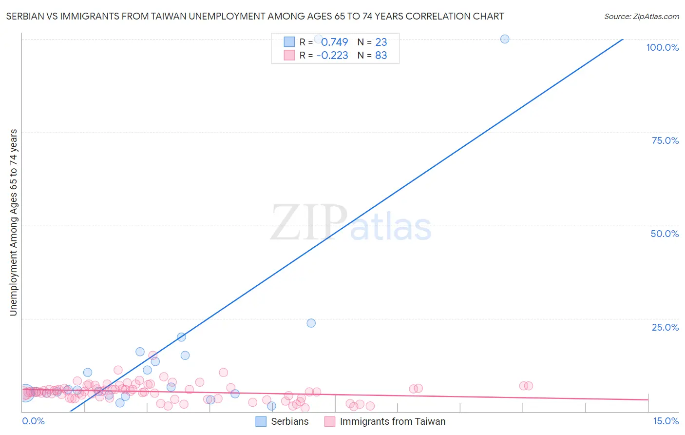 Serbian vs Immigrants from Taiwan Unemployment Among Ages 65 to 74 years