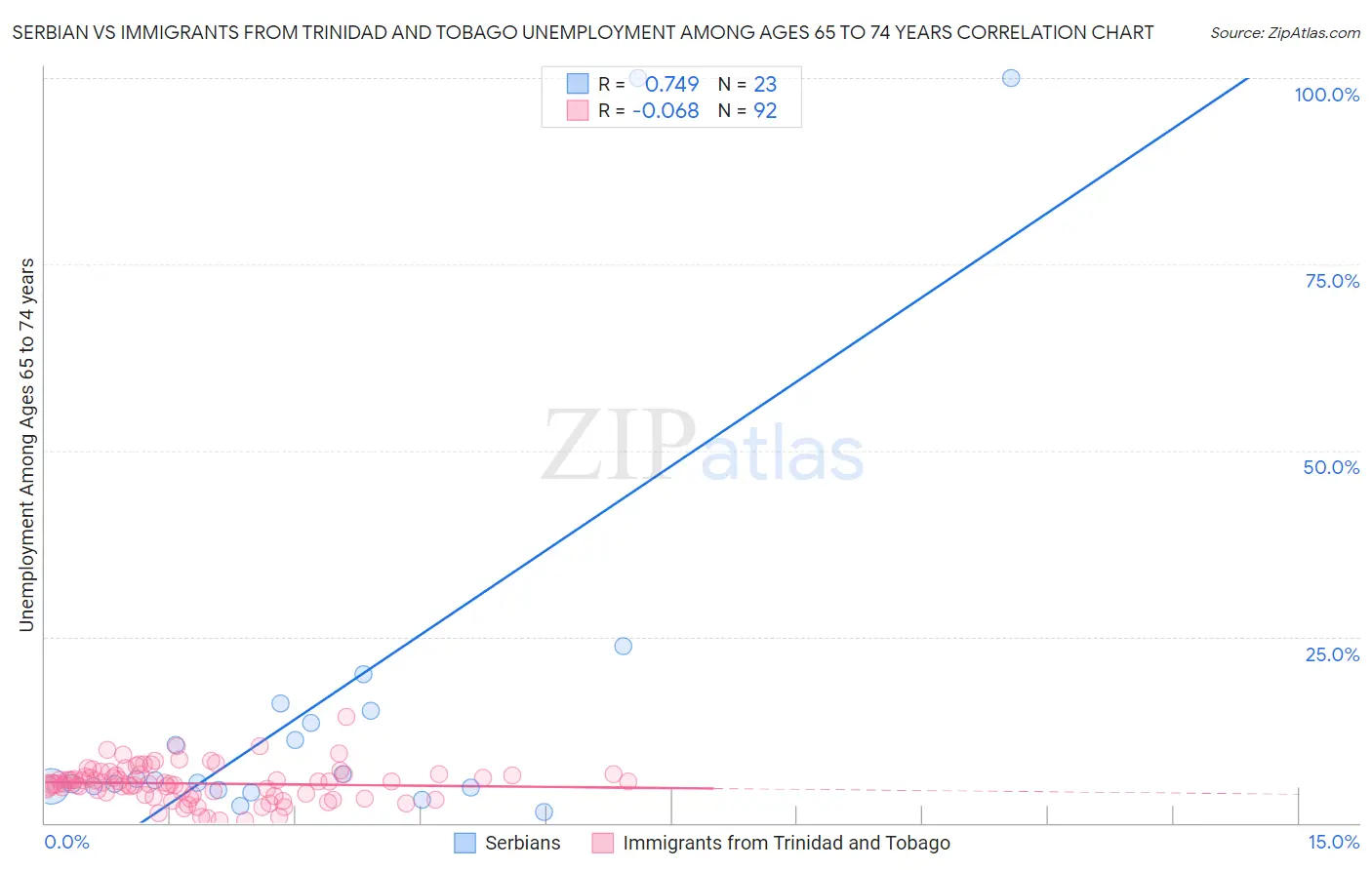 Serbian vs Immigrants from Trinidad and Tobago Unemployment Among Ages 65 to 74 years