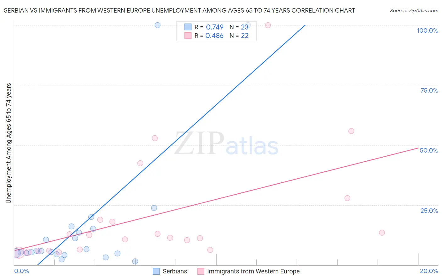 Serbian vs Immigrants from Western Europe Unemployment Among Ages 65 to 74 years