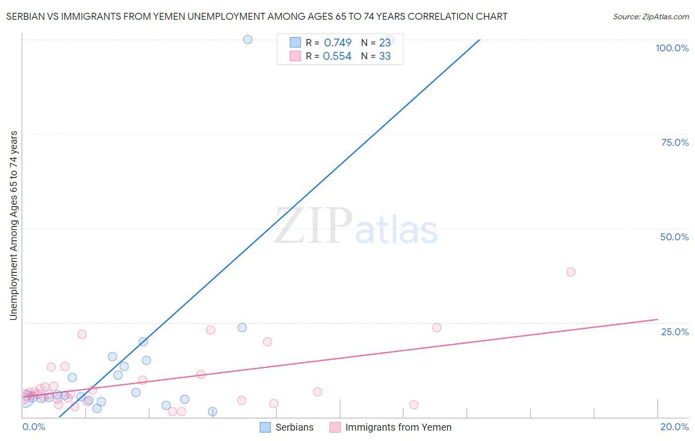 Serbian vs Immigrants from Yemen Unemployment Among Ages 65 to 74 years