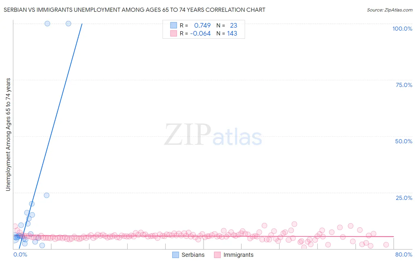 Serbian vs Immigrants Unemployment Among Ages 65 to 74 years