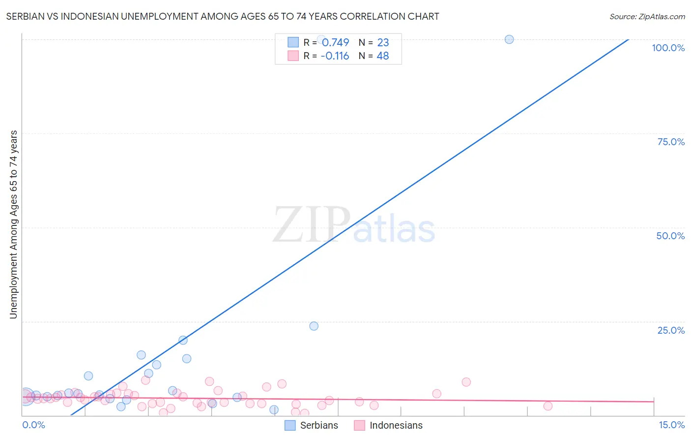 Serbian vs Indonesian Unemployment Among Ages 65 to 74 years