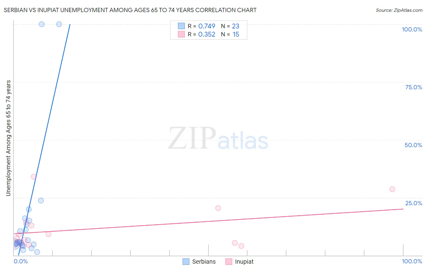 Serbian vs Inupiat Unemployment Among Ages 65 to 74 years