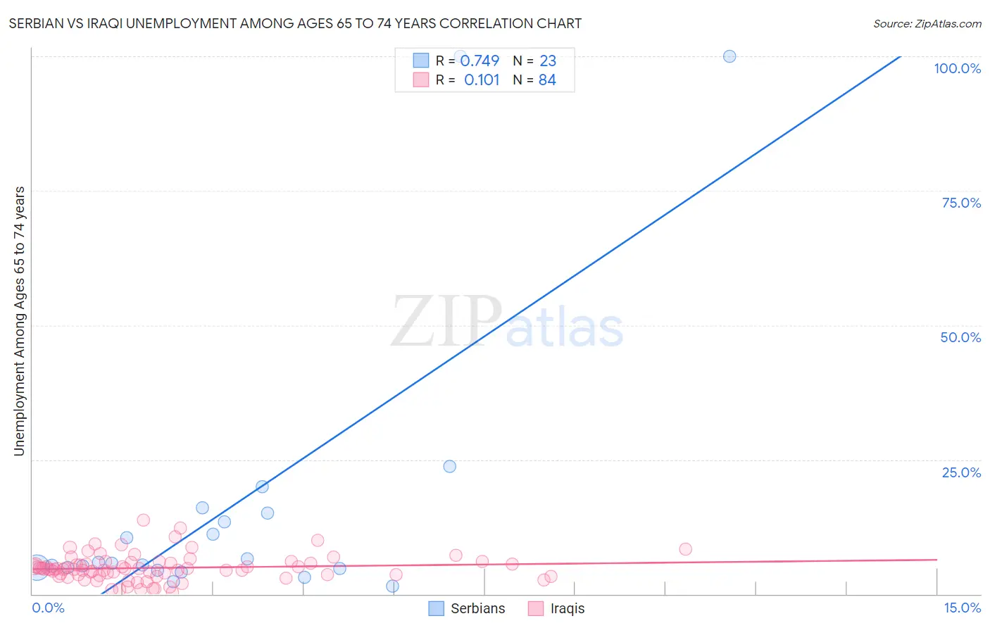 Serbian vs Iraqi Unemployment Among Ages 65 to 74 years