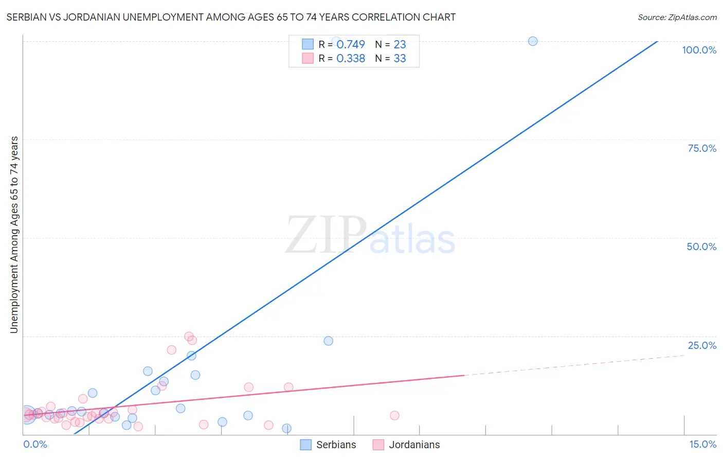 Serbian vs Jordanian Unemployment Among Ages 65 to 74 years