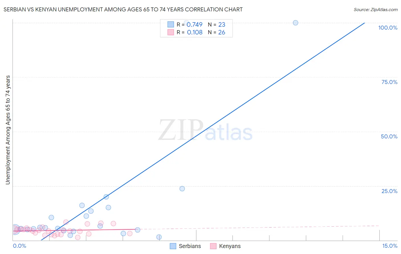 Serbian vs Kenyan Unemployment Among Ages 65 to 74 years