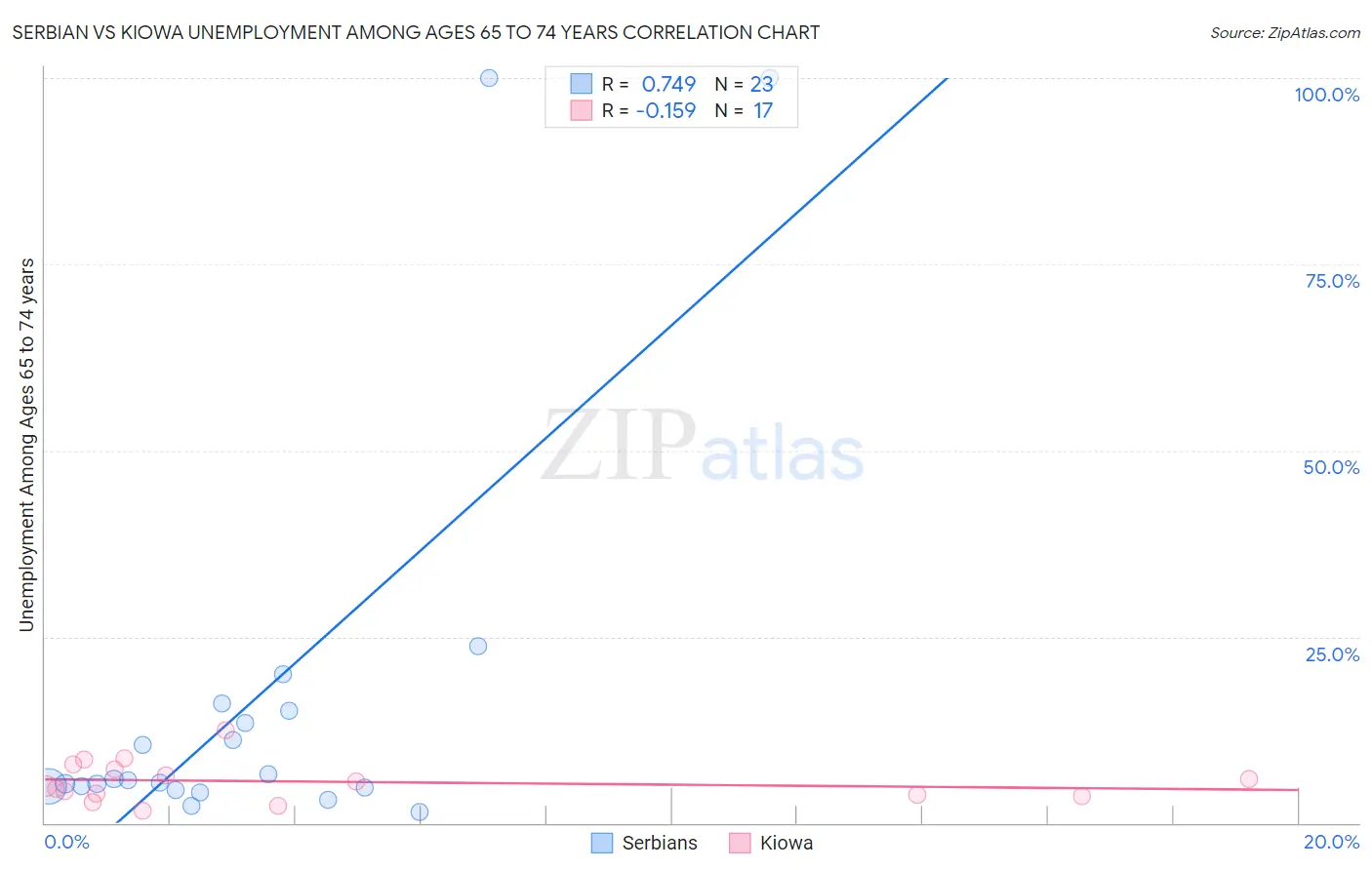 Serbian vs Kiowa Unemployment Among Ages 65 to 74 years